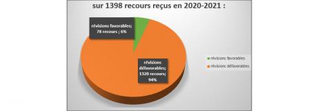 Chiffres de la campagne 2020-2021 Chiffres de la campagne 2020-2021