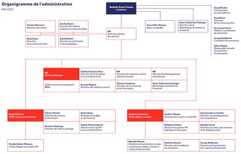 Organigramme de l'administration Organigramme de l'administration