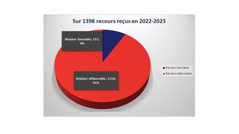 Chiffres de la campagne 2022-2023 Chiffres de la campagne 2022-2023